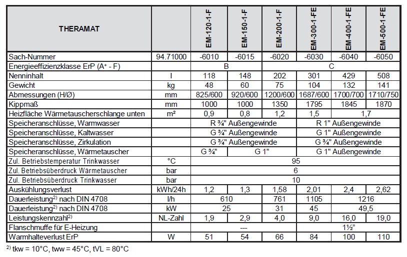 TWW-Standspeicher Theramat EM-200-1-F emailliert, 1 Heizregister